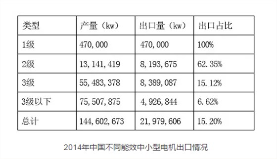 皖南電機：2014年中國不同能效中小型電機出口情況