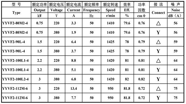 YYVF2汽車電機數據表