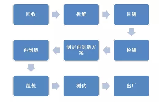 皖南電機：電機再制造流程