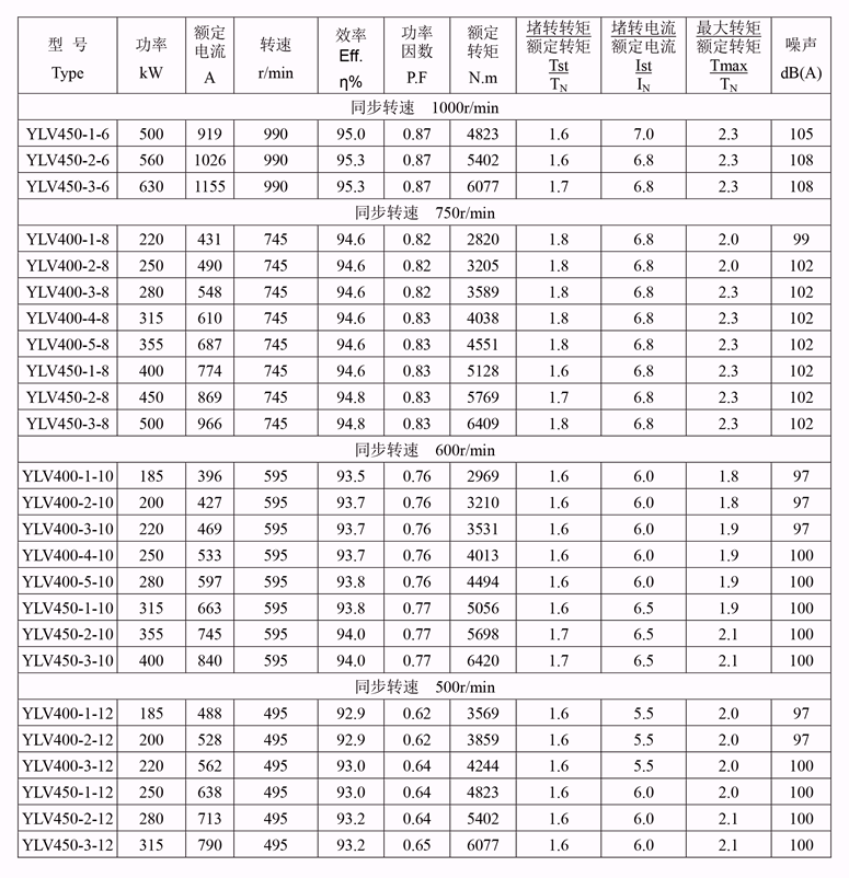 YLV系列低壓大功率電機性能參數2